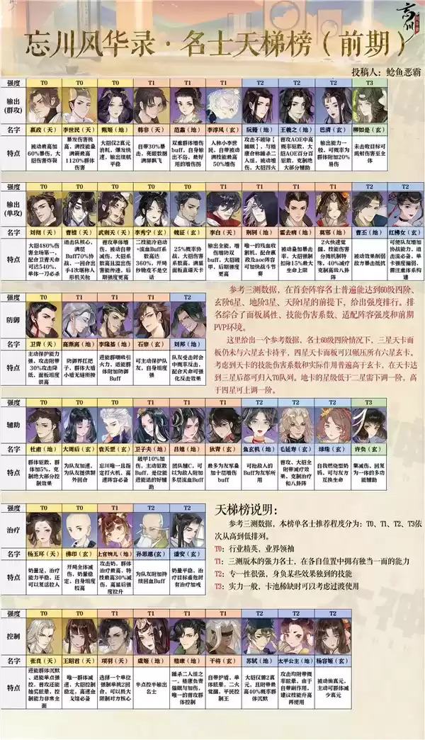 忘川风华录公测最新名士强度排行榜