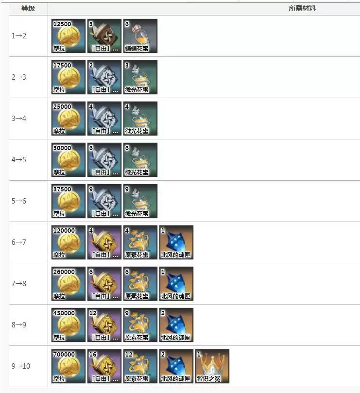 砂糖天赋升级材料