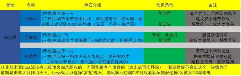 天地劫幽城再临御风、铁卫及祝由类角色魂石推荐