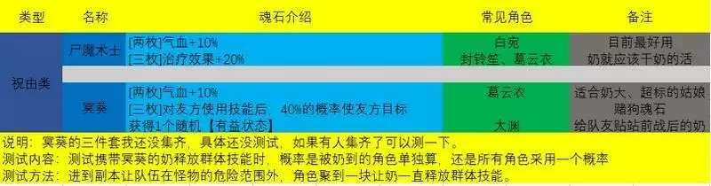 天地劫幽城再临御风、铁卫及祝由类角色魂石推荐