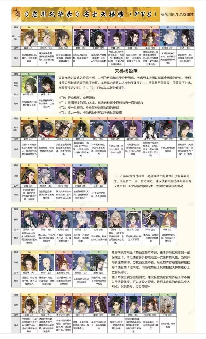 忘川风华录公测节奏榜一览 公测角色排行榜