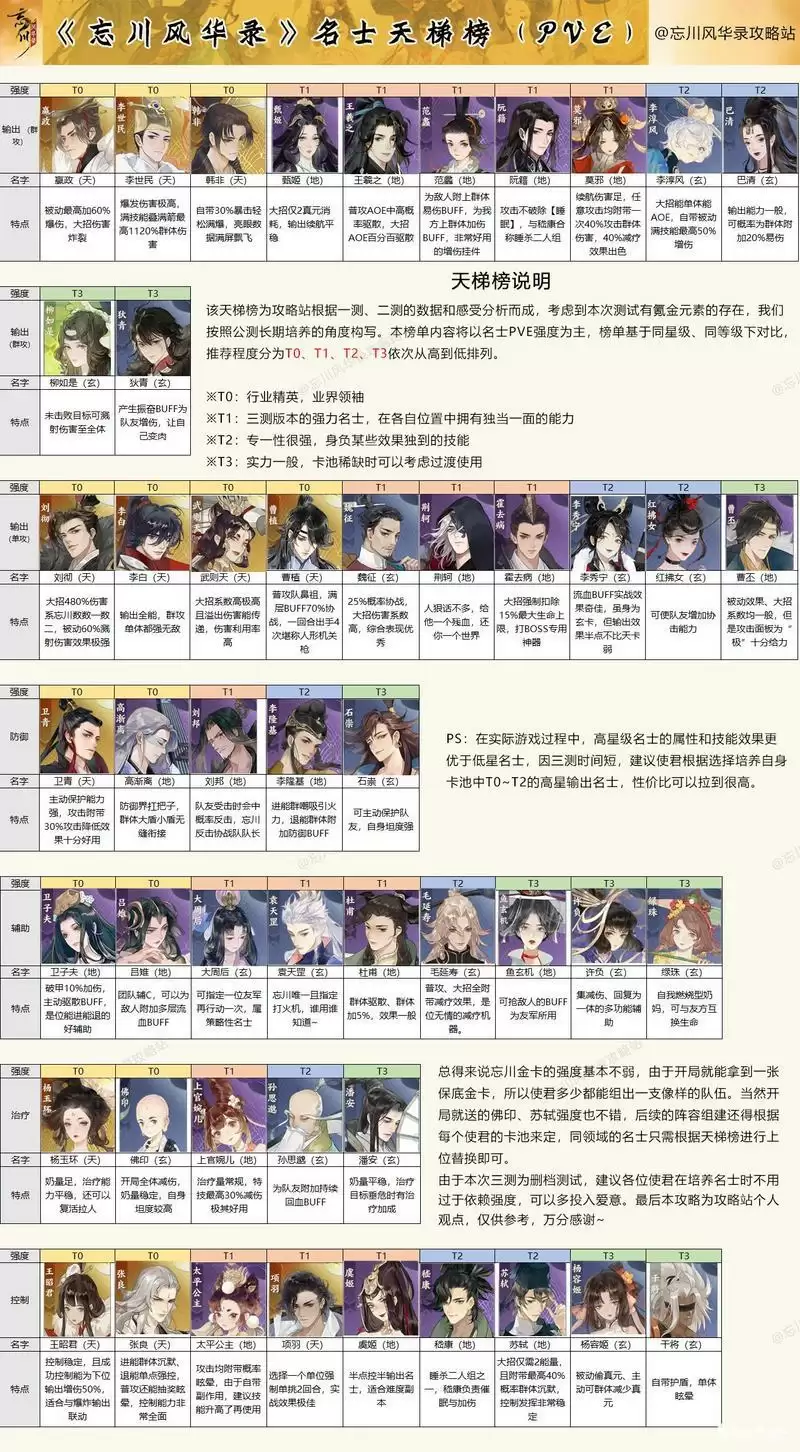 忘川风华录名士PVE排行榜大全