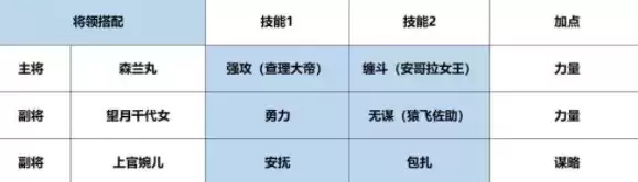 征服与霸业开荒队伍怎么搭配最好