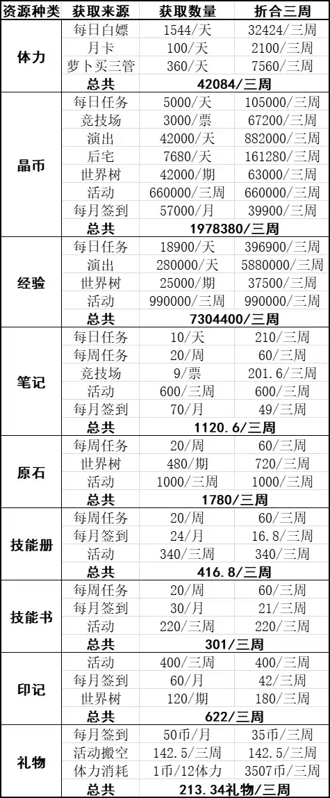 四叶草剧场全资源获取方式汇总表