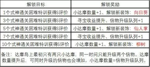 阴阳师妖怪屋达摩岛式神特训怎么玩？达摩岛式神特训玩法攻略图片2
