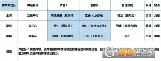 征服与霸业立花千代武将搭配指南 立花千代如何搭配 征服与霸业立花千代武将搭配指南 立花千代如何搭配