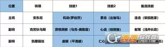 征服与霸业恺撒丽丝武将搭配方法一览 恺撒丽丝武将如何搭配