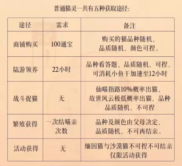 忘川风华录猫灵获取大全 猫灵获取途径及技巧分享