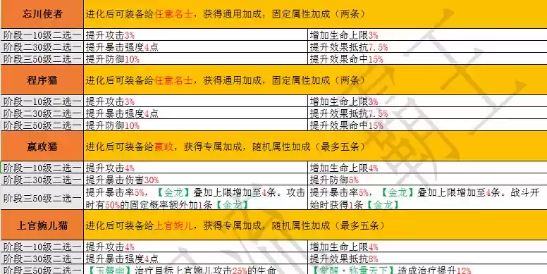 忘川风华录名士猫技能属性大全
