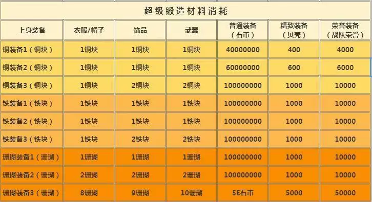 顽石英雄锻造攻略 超级锻造技巧分享