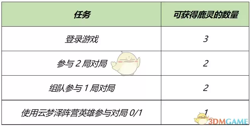 《王者荣耀》自然之灵拼图活动介绍