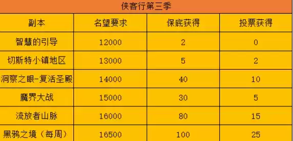 DNF侠客行第三季怎么获得资格