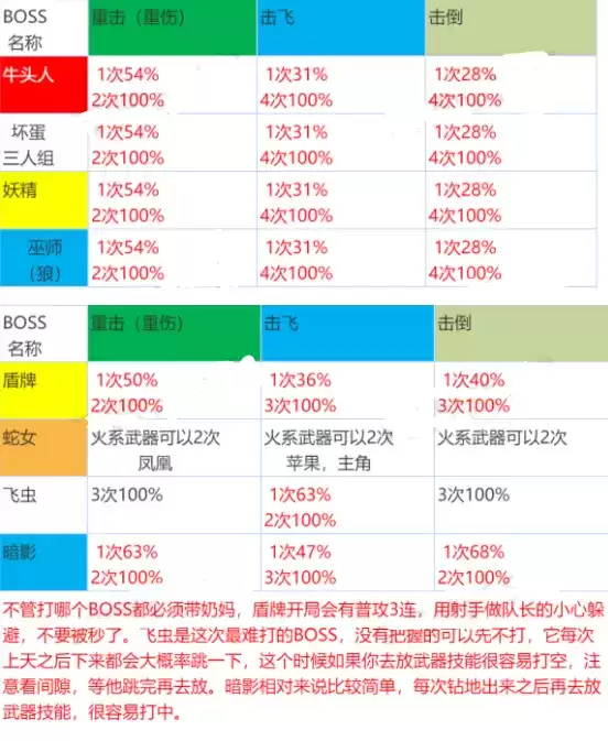 坎公骑冠剑公会战BOSS打法攻略大全