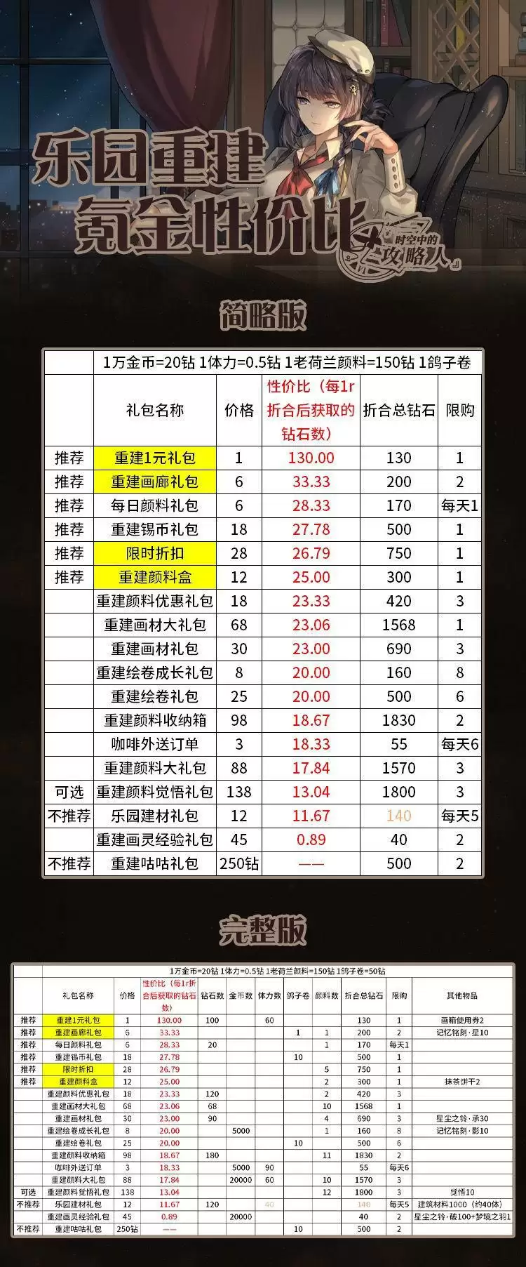 时空中的绘旅人重建乐园氪金礼包购买建议