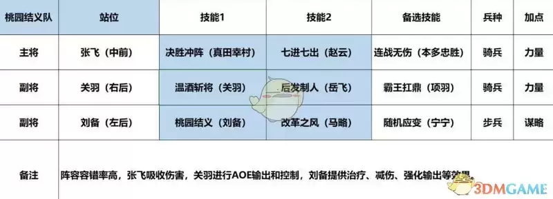 《征服与霸业》关羽阵容搭配攻略