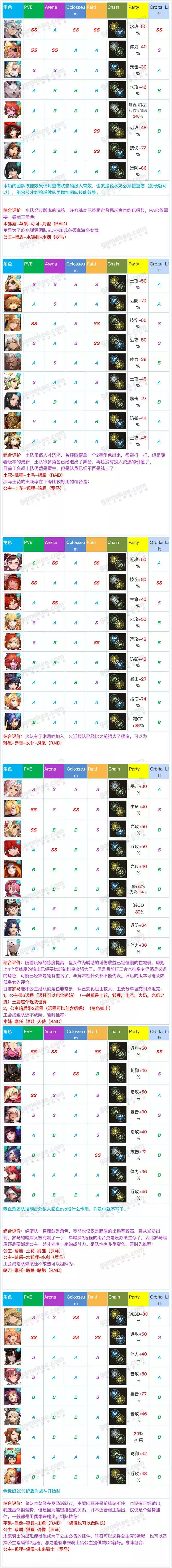 坎公骑冠剑节奏榜 角色强度排行榜图片1