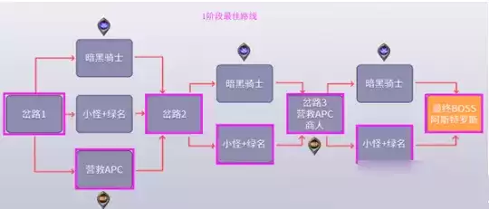 DNF黑鸦之境各阶段最佳路线图文攻略