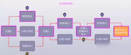 DNF黑鸦之境各阶段最佳路线图文攻略