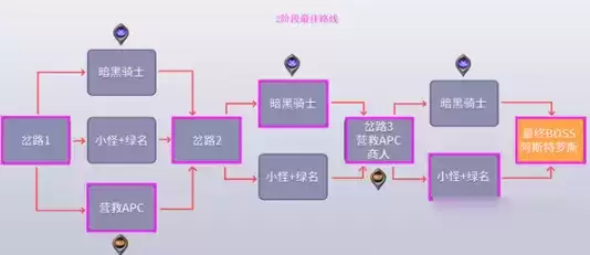 DNF黑鸦之境各阶段最佳路线图文攻略