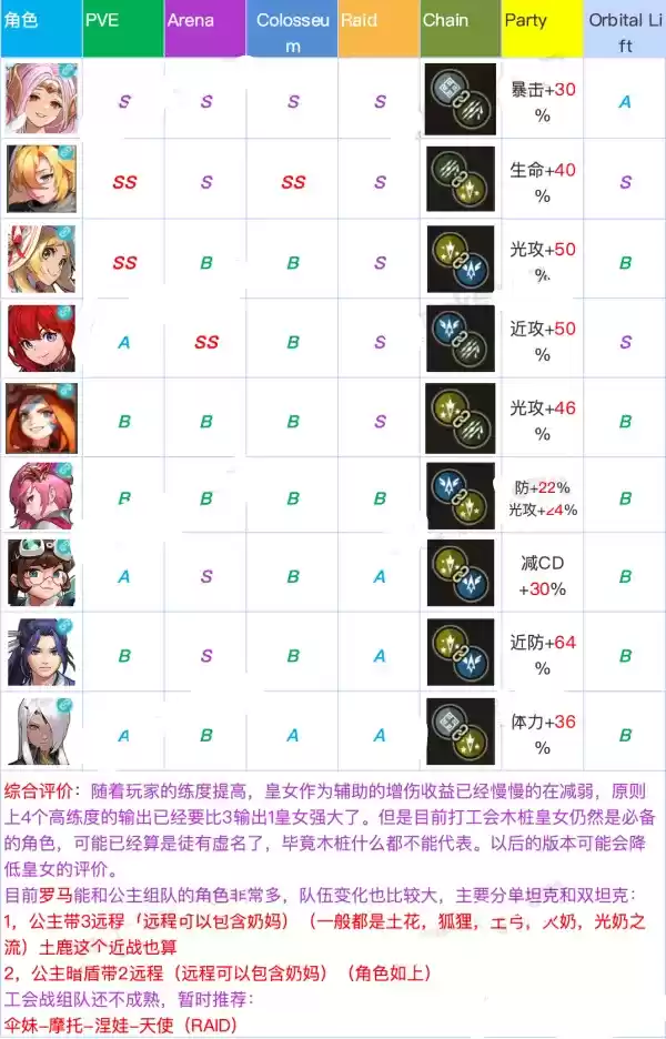 坎公骑冠剑全角色强度排行榜一览