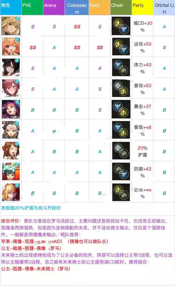 坎公骑冠剑全角色强度排行榜一览