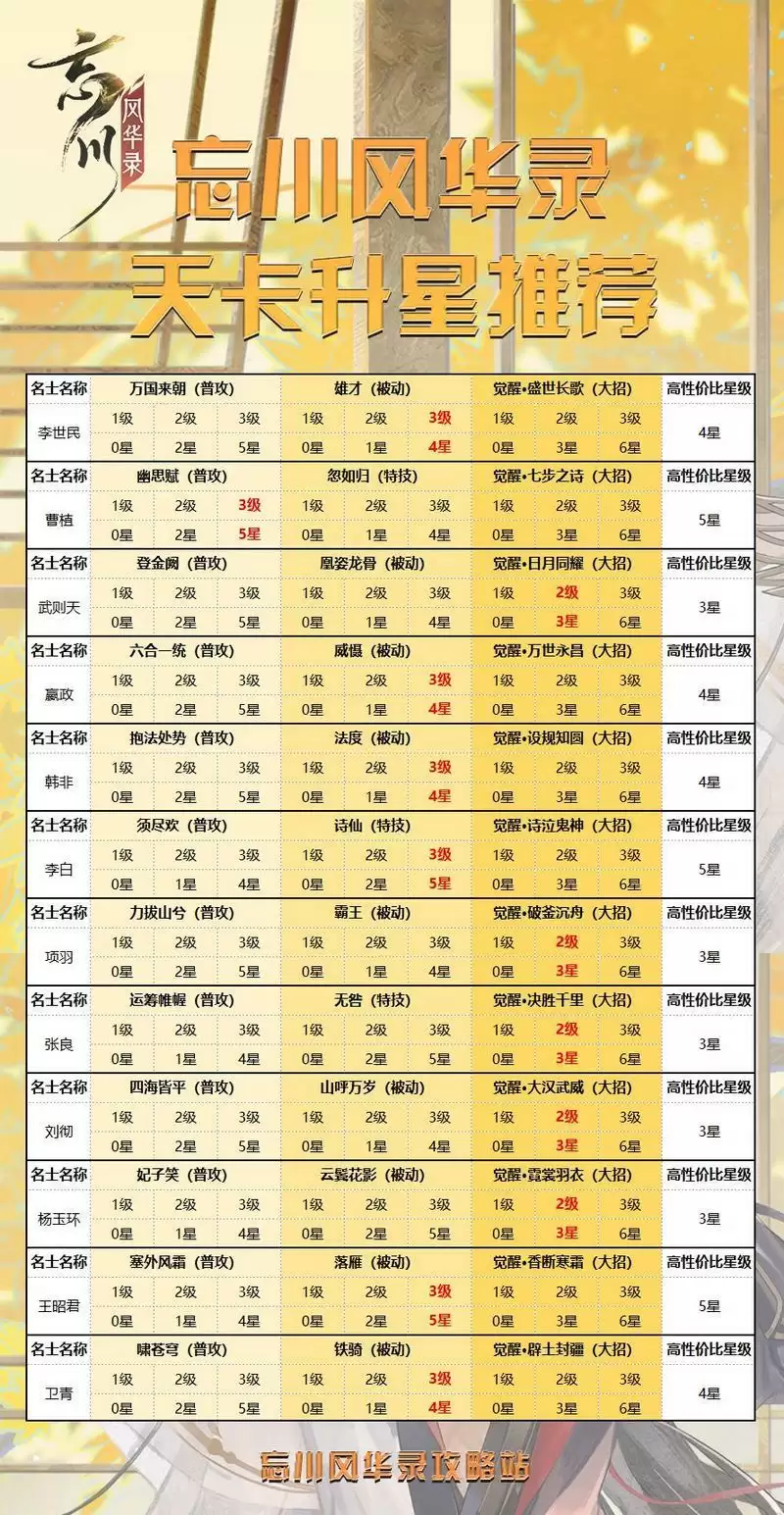 忘川风华录名士升星推荐 天级名士升星指南