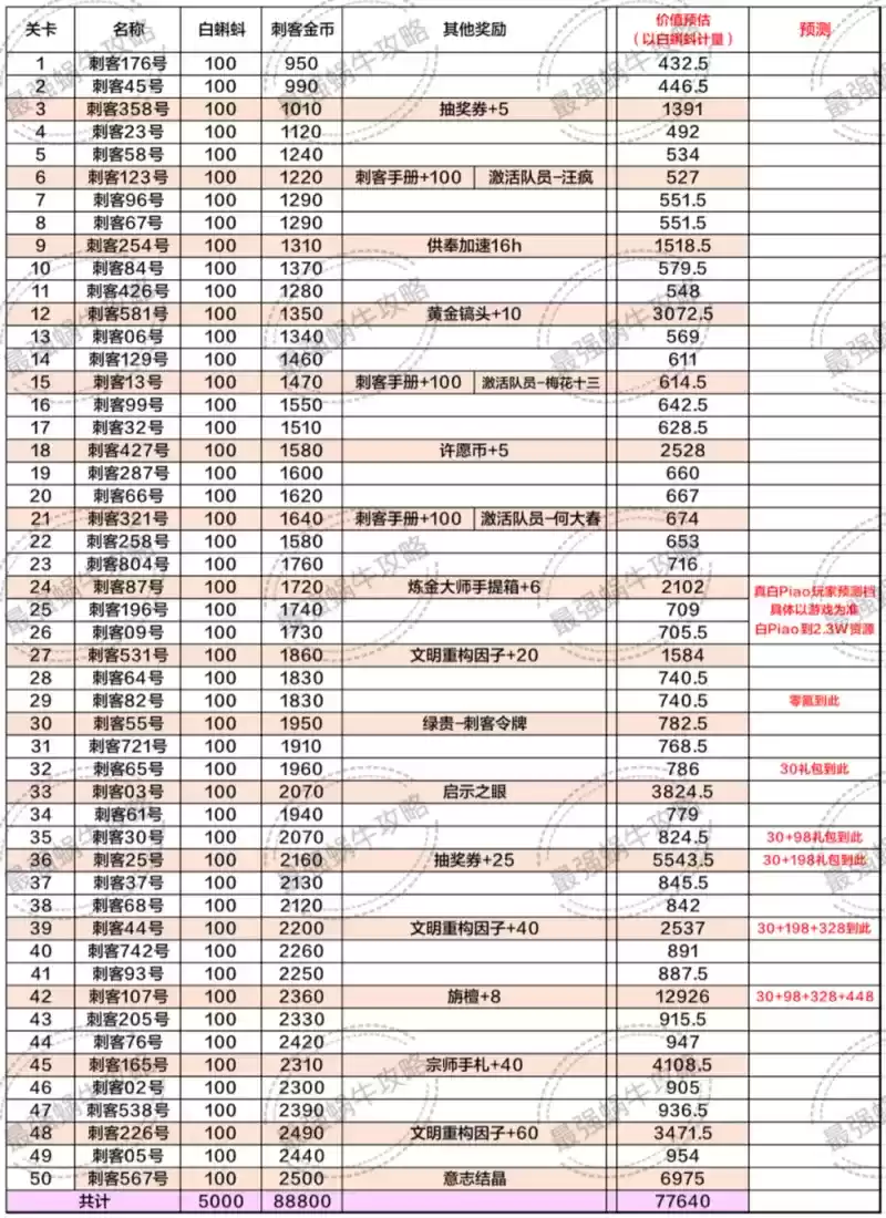最强蜗牛刺客伍六七氪金攻略 刺客伍六七联动礼包购买推荐图片2