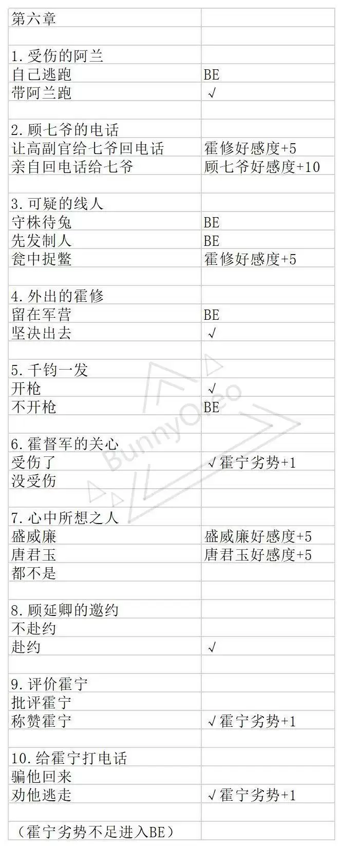 与君心动时第六章第七章事件选择攻略