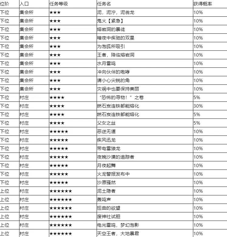 怪物猎人崛起辉龙石获取方法一览