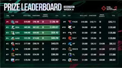 胜者为王！ PGI.S完美收官，总冠军SQ斩获129万美金大奖