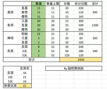 三国志幻想大陆全民无双时装获取攻略分享