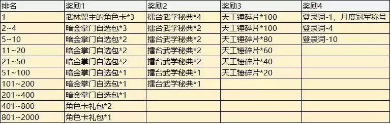 我的侠客新掌门对决攻略大全 新掌门对决奖励一览图片3