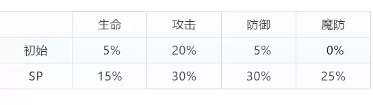 梦幻模拟战sp雪莉技能天赋测评一览