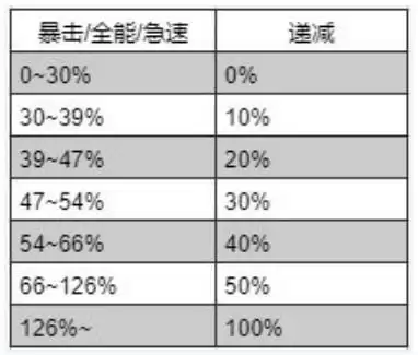魔兽世界全能属性收益