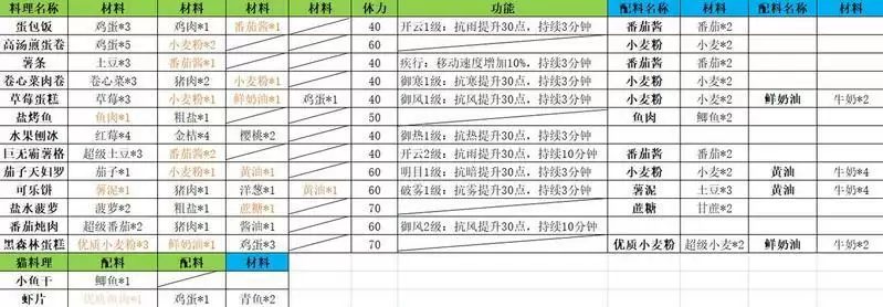 小森生活公测食物料理配方大全分享