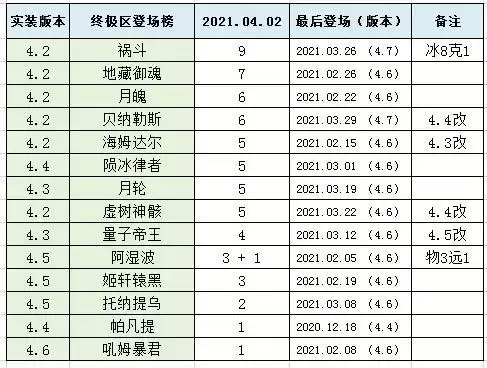 崩坏33.27超弦空间高危区怎么打? 超弦空间高危区3.27攻略图片1