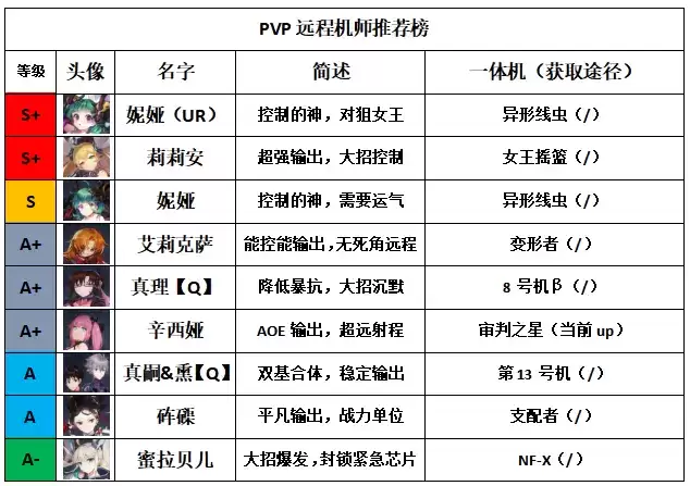 重装战姬PVP配队攻略 PVP阵容推荐图片2