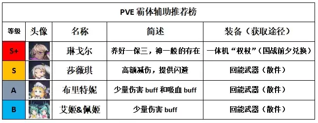 重装战姬PVE配队攻略 PVE配队攻略大全图片4