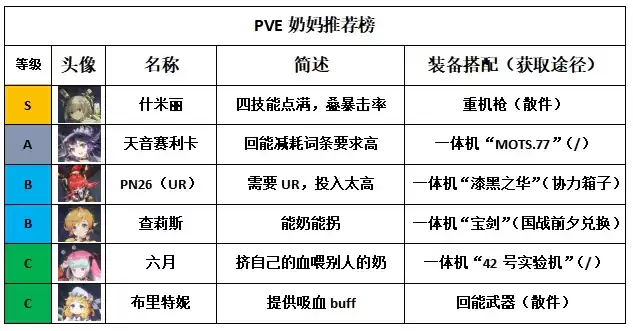 重装战姬PVE配队攻略 PVE配队攻略大全图片3