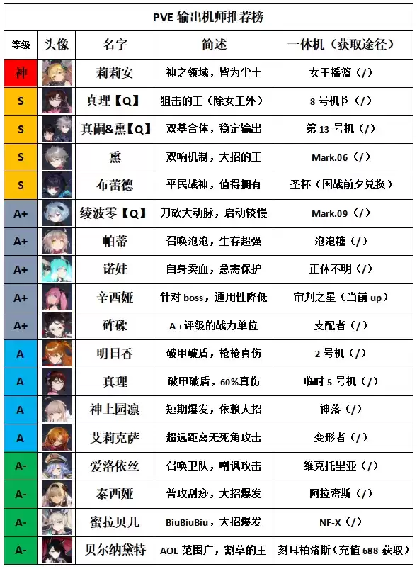 重装战姬PVE配队攻略 PVE配队攻略大全图片5