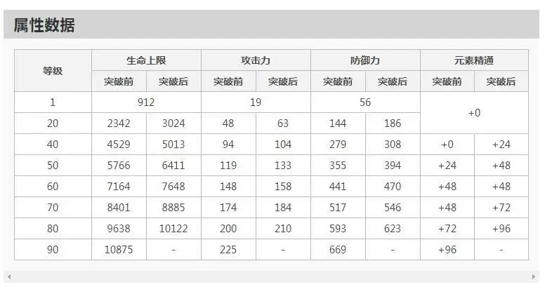 香菱突破加什么属性