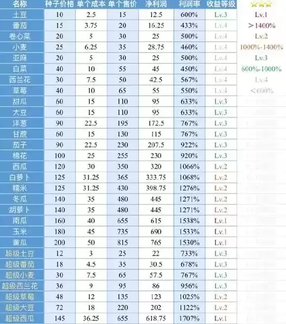 小森生活农作物出售价格表大全