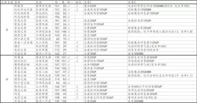 另一个伊甸国服装备大全表分享