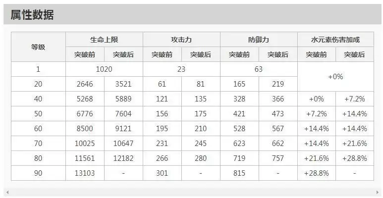 达达利亚突破加什么属性