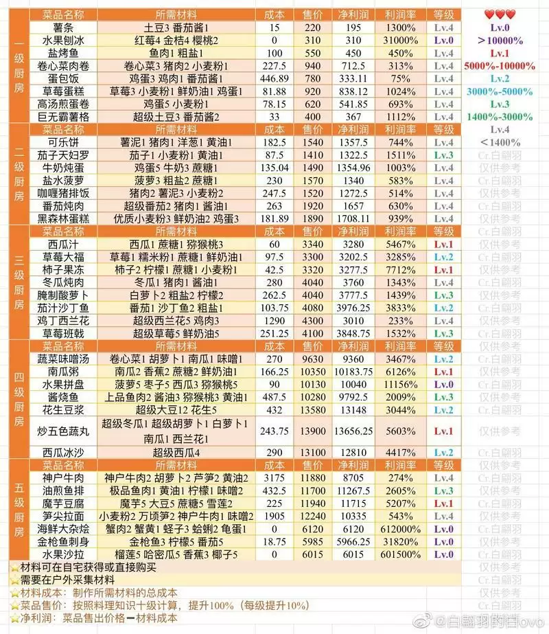 小森生活料理及农作物价格利润表分享