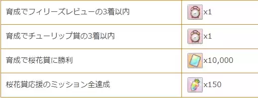 赛马娘春日GI比赛时间及完成攻略一览