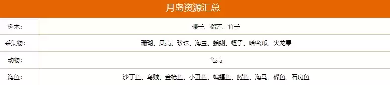 小森生活六大海岛资源分布情况一览