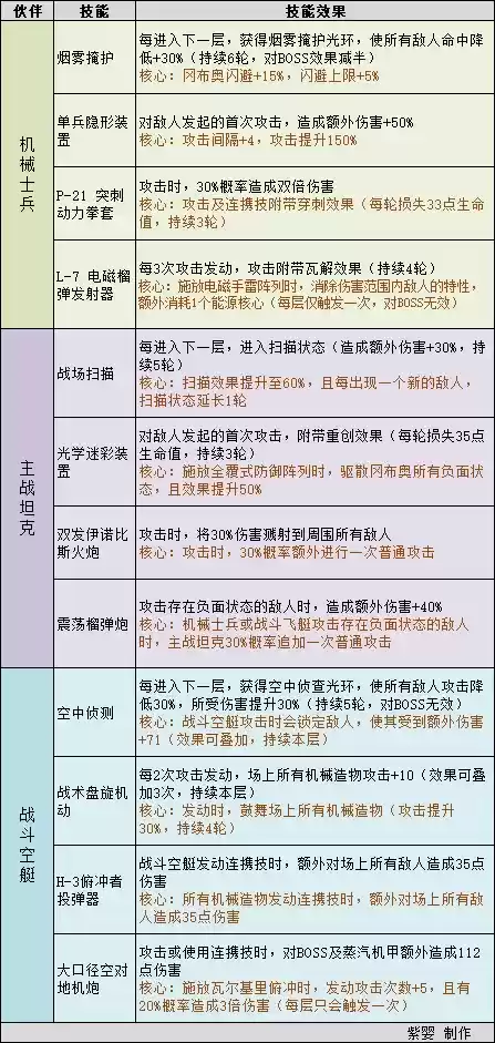 不思议迷宫机械伙伴技能及连携技属性效果一览