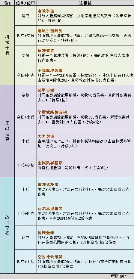 不思议迷宫机械伙伴技能及连携技属性效果一览