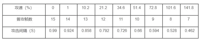 王者荣耀艾琳攻速阈值表分享